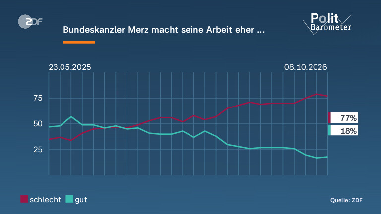 Bundeskanzler Merz macht seine Arbeit eher ...