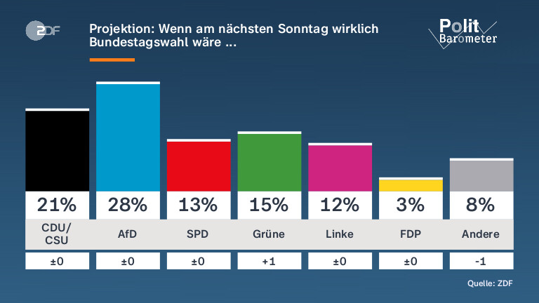 Projektion: Wenn am nächsten Sonntag wirklich Bundestagswahl wäre ... 