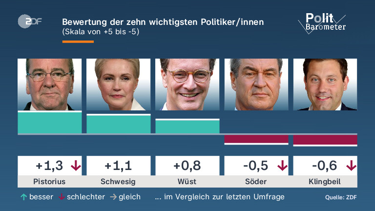 Bewertung der zehn wichtigsten Politiker/innen