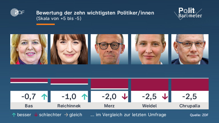 Bewertung der zehn wichtigsten Politiker/innen