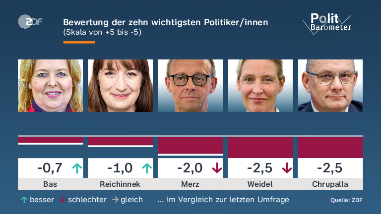 Bewertung der zehn wichtigsten Politiker/innen