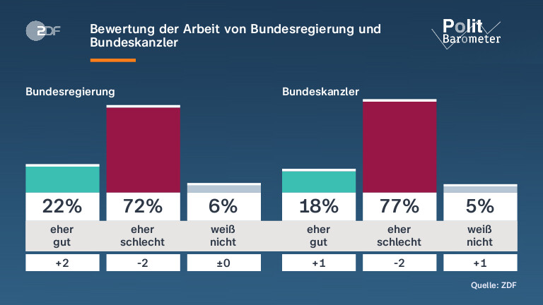 Bewertung der Arbeit von Bundesregierung und Bundeskanzler