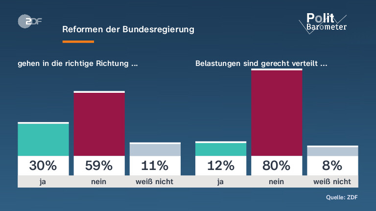 Reformen der Bundesregierung