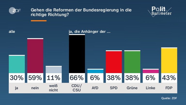 Gehen die Reformen der Bundesregierung in die richtige Richtung?