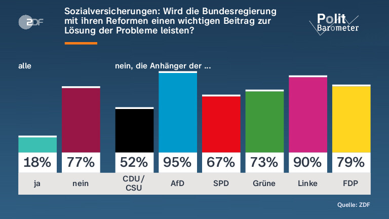 Sozialversicherungen: Wird die Bundesregierung mit ihren Reformen  einen wichtigen Beitrag zur Lösung der Probleme leisten?