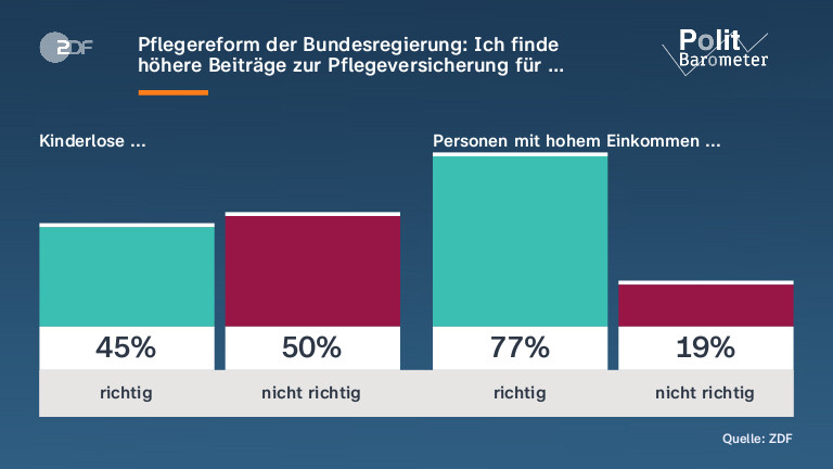 Pflegereform der Bundesregierung: Ich finde höhere Beiträge zur  Pflegeversicherung für …