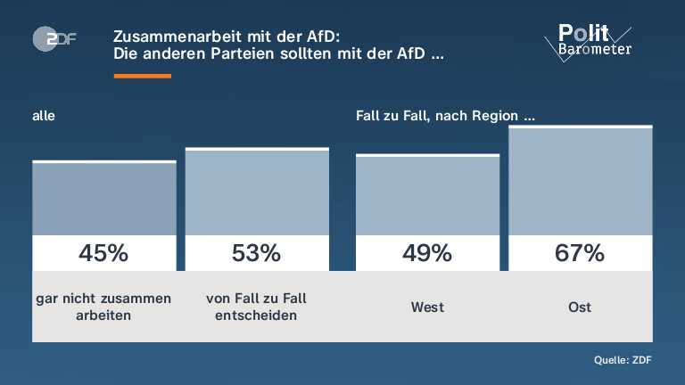 Zusammenarbeit mit der AfD: |Die anderen Parteien sollten mit der AfD …