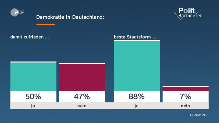 Demokratie in Deutschland: