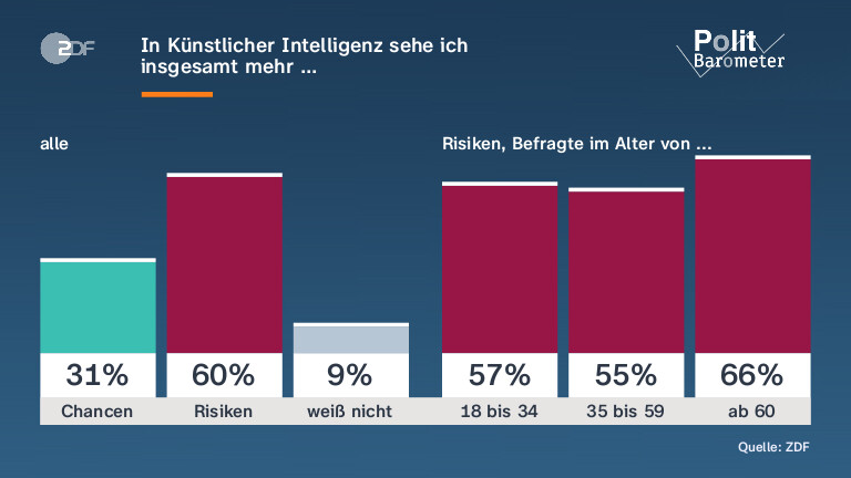 In Künstlicher Intelligenz sehe ich |insgesamt mehr …
