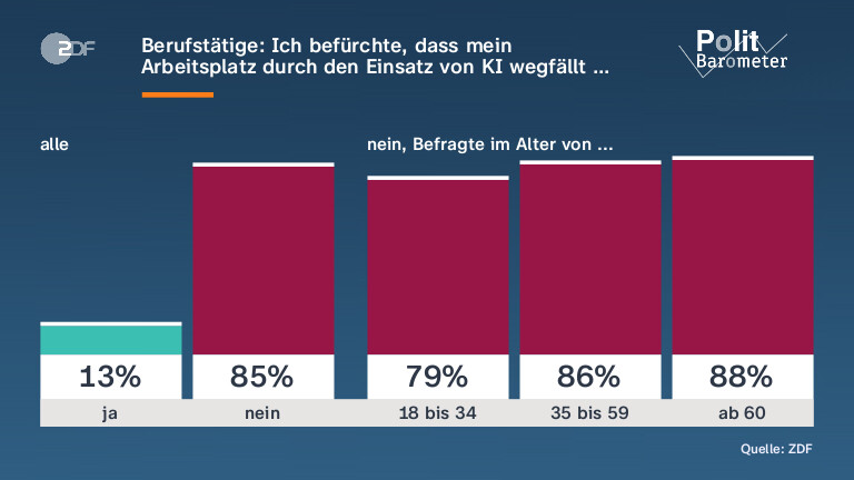 Berufstätige: Ich befürchte, dass mein Arbeitsplatz durch  den Einsatz von KI wegfällt …
