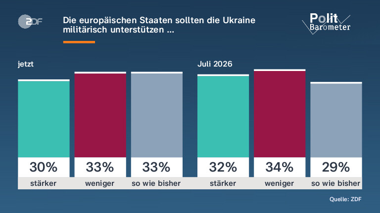 Die europäischen Staaten sollten die Ukraine  militärisch unterstützen …