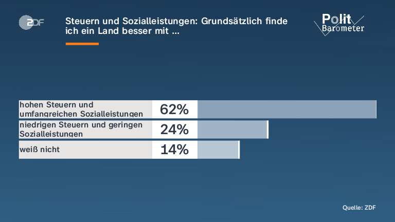 Steuern und Sozialleistungen: Grundsätzlich finde ich ein Land besser mit …