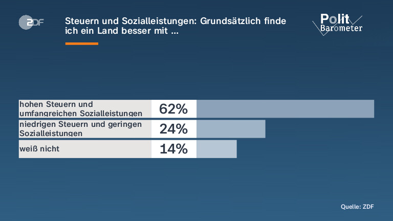 Steuern und Sozialleistungen: Grundsätzlich finde ich ein Land besser mit …