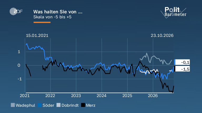Was halten Sie von ...