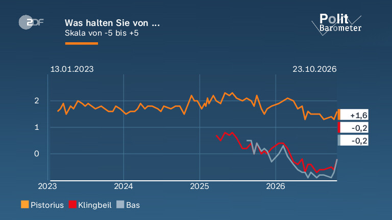 Was halten Sie von ...