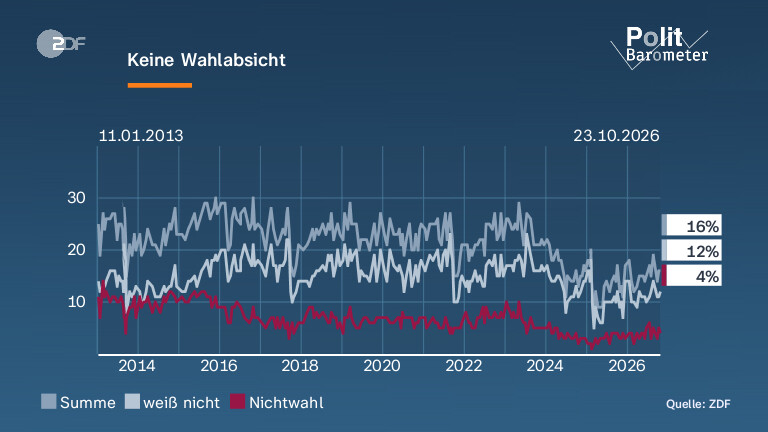 Keine Wahlabsicht