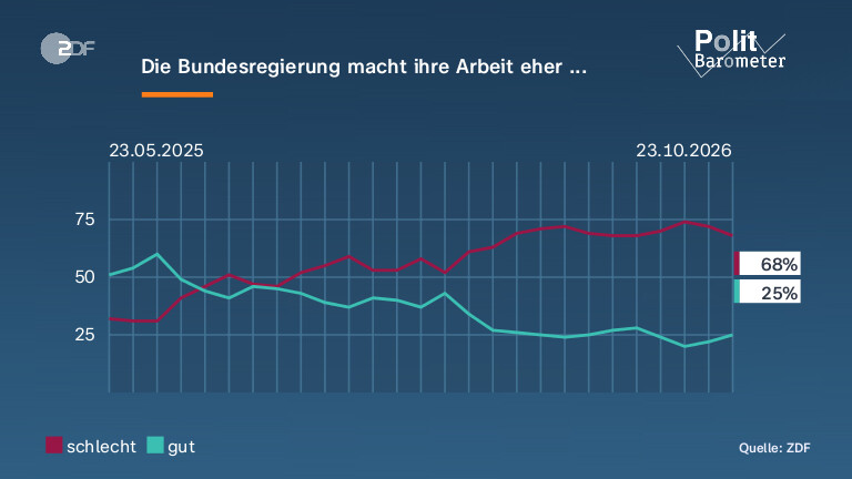 Die Bundesregierung macht ihre Arbeit eher ...