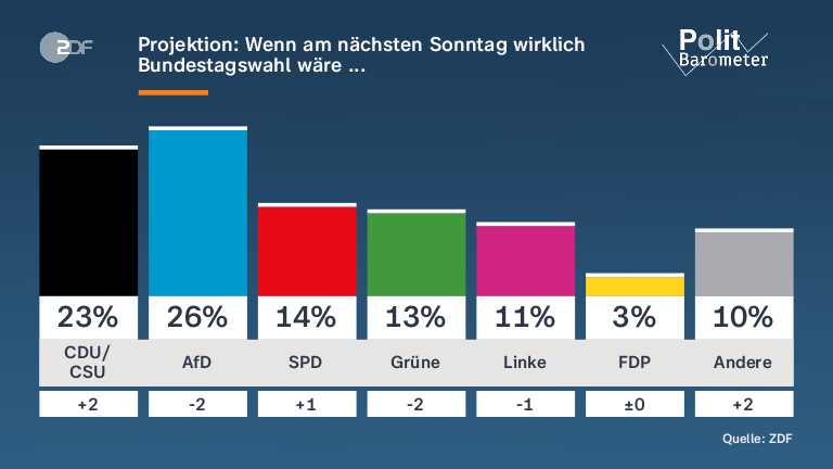 Projektion: Wenn am nächsten Sonntag wirklich Bundestagswahl wäre ...