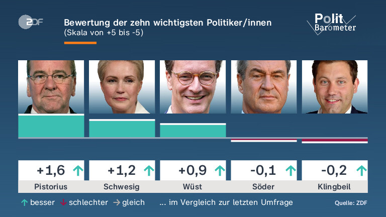 Bewertung der zehn wichtigsten Politiker/innen