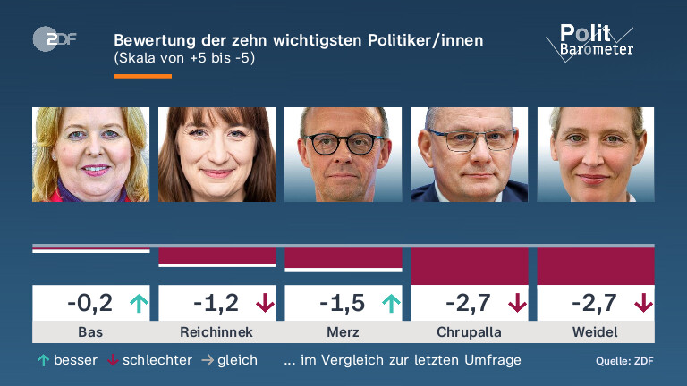 Bewertung der zehn wichtigsten Politiker/innen