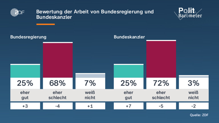 Bewertung der Arbeit von Bundesregierung und Bundeskanzler