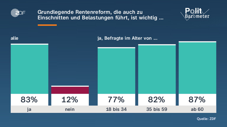 Grundlegende Rentenreform, die auch zu Einschnitten und Belastungen führt, ist wichtig …