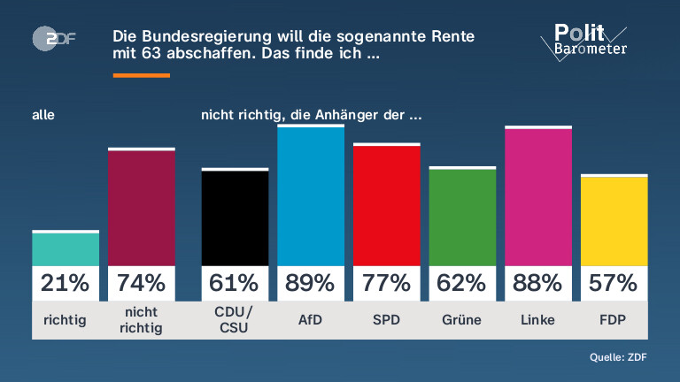 Die Bundesregierung will die sogenannte Rente mit 63 abschaffen. Das finde ich …
