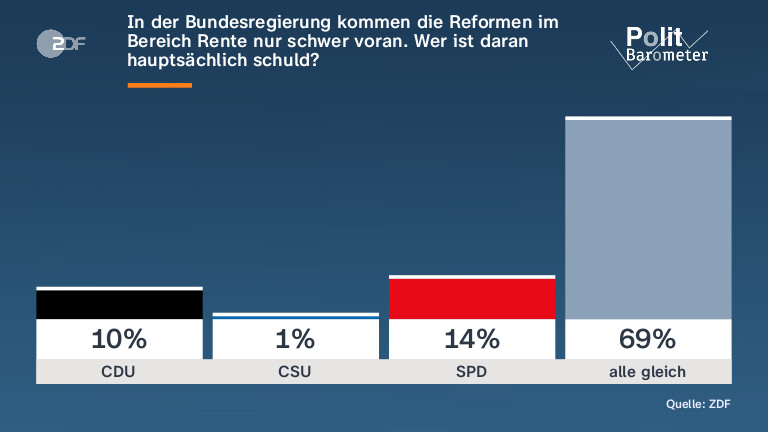 In der Bundesregierung kommen die Reformen im Bereich Rente nur schwer voran. Wer ist daran hauptsächlich schuld?