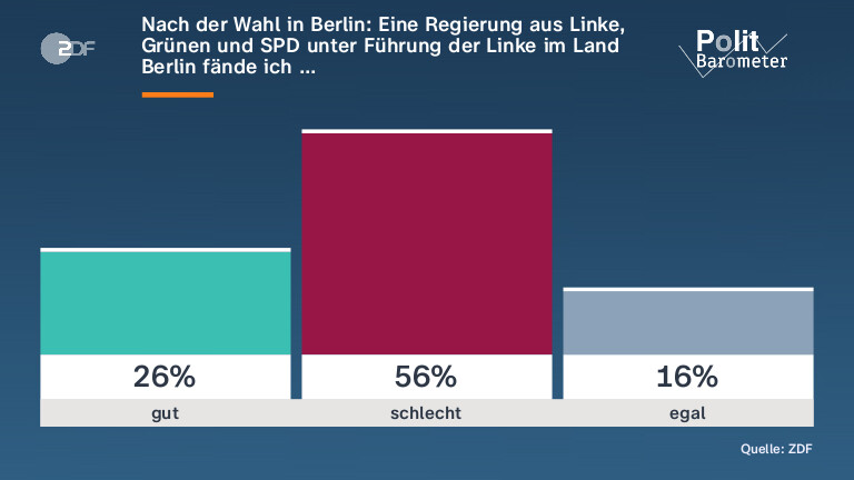 Nach der Wahl in Berlin: Eine Regierung aus Linke, Grünen und SPD unter Führung der Linke im Land Berlin fände ich …