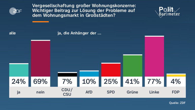 Vergesellschaftung großer Wohnungskonzerne: Wichtiger Beitrag zur Lösung der Probleme auf dem Wohnungsmarkt in Großstädten?