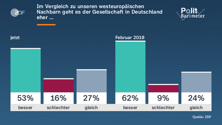Im Vergleich zu unseren westeuropäischen Nachbarn geht es der Gesellschaft in Deutschland eher …