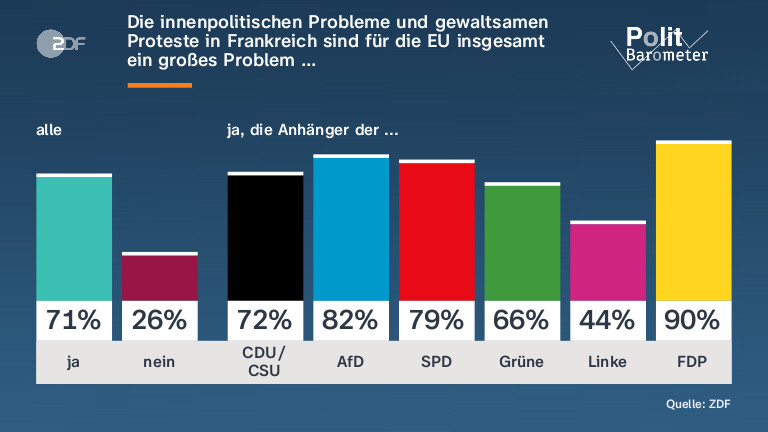 Die innenpolitischen Probleme und gewaltsamen Proteste in Frankreich sind für die EU insgesamt ein großes Problem …