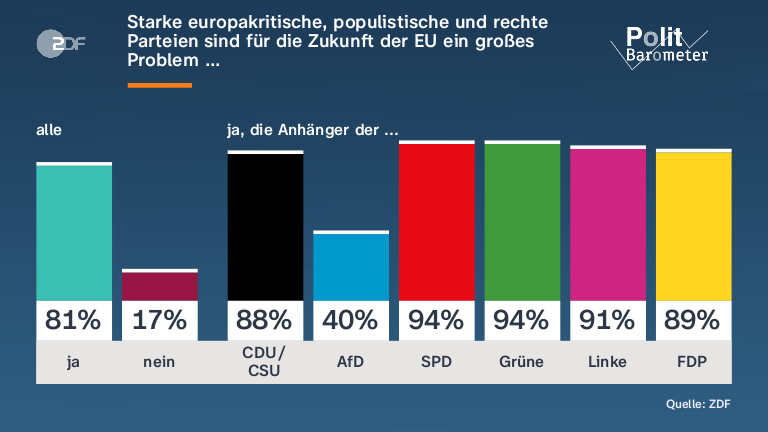 Starke europakritische, populistische und rechte Parteien sind für die Zukunft der EU ein großes Problem …