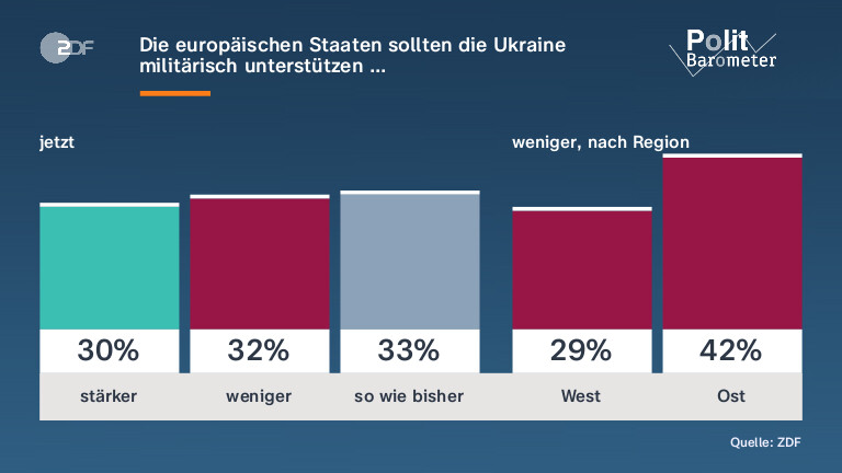 Die europäischen Staaten sollten die Ukraine militärisch unterstützen …