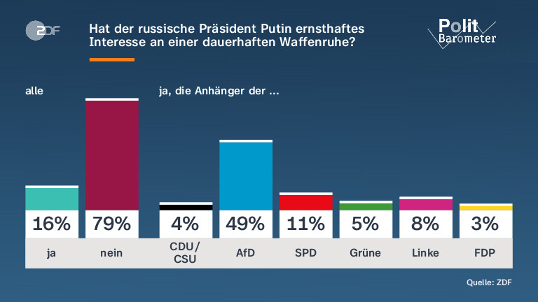 Hat der russische Präsident Putin ernsthaftes Interesse an einer dauerhaften Waffenruhe?