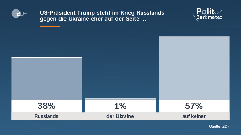 US-Präsident Trump steht im Krieg Russlands gegen die Ukraine eher auf der Seite …