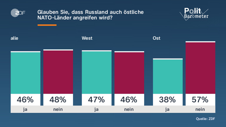 Glauben Sie, dass Russland auch östliche NATO-Länder angreifen wird?