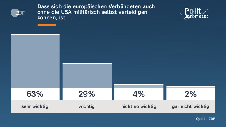 Dass sich die europäischen Verbündeten auch ohne die USA militärisch selbst verteidigen können, ist …