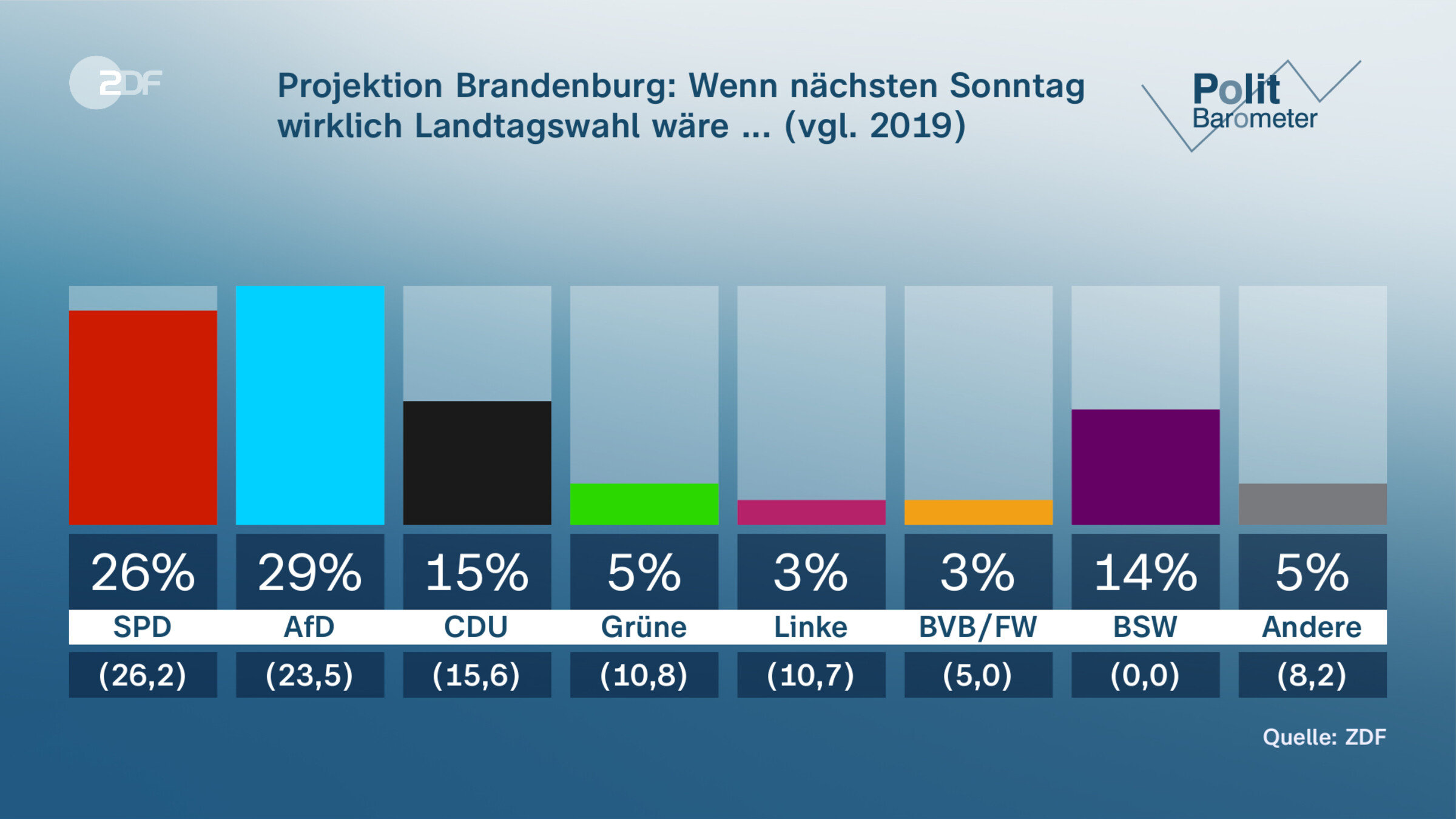 Projektion Brandenburg: Wenn nächsten Sonntag  wirklich Landtagswahl wäre ... (vgl. 2019)