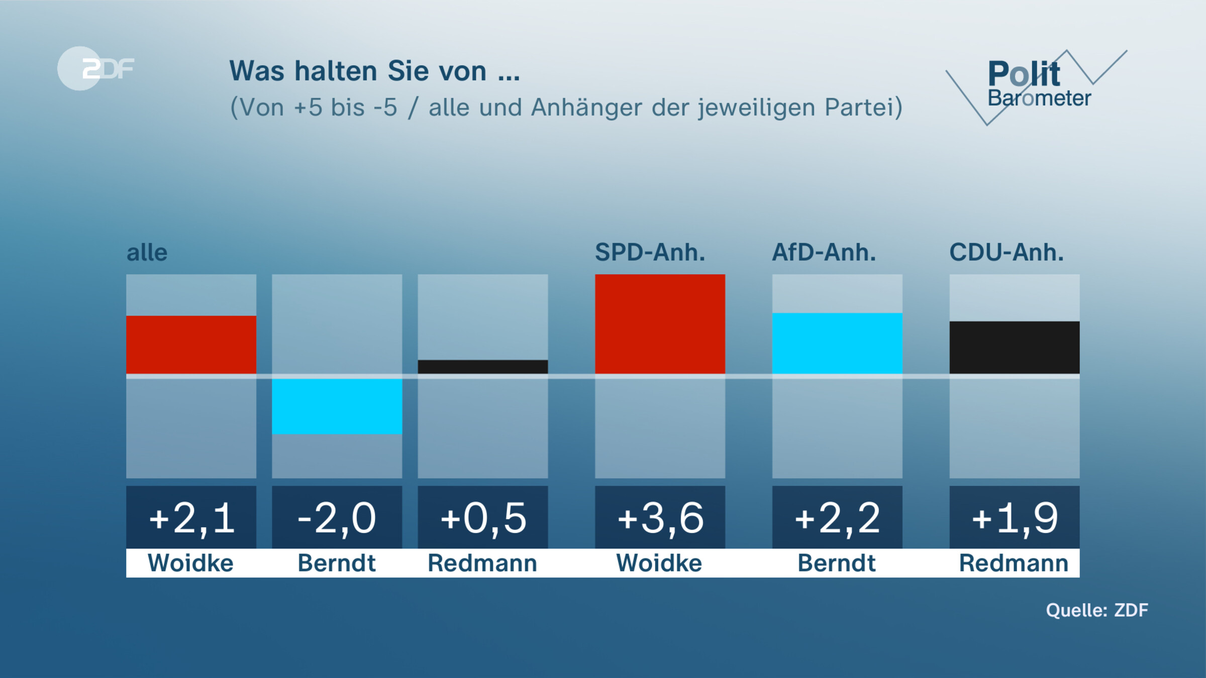 Was halten Sie von … 