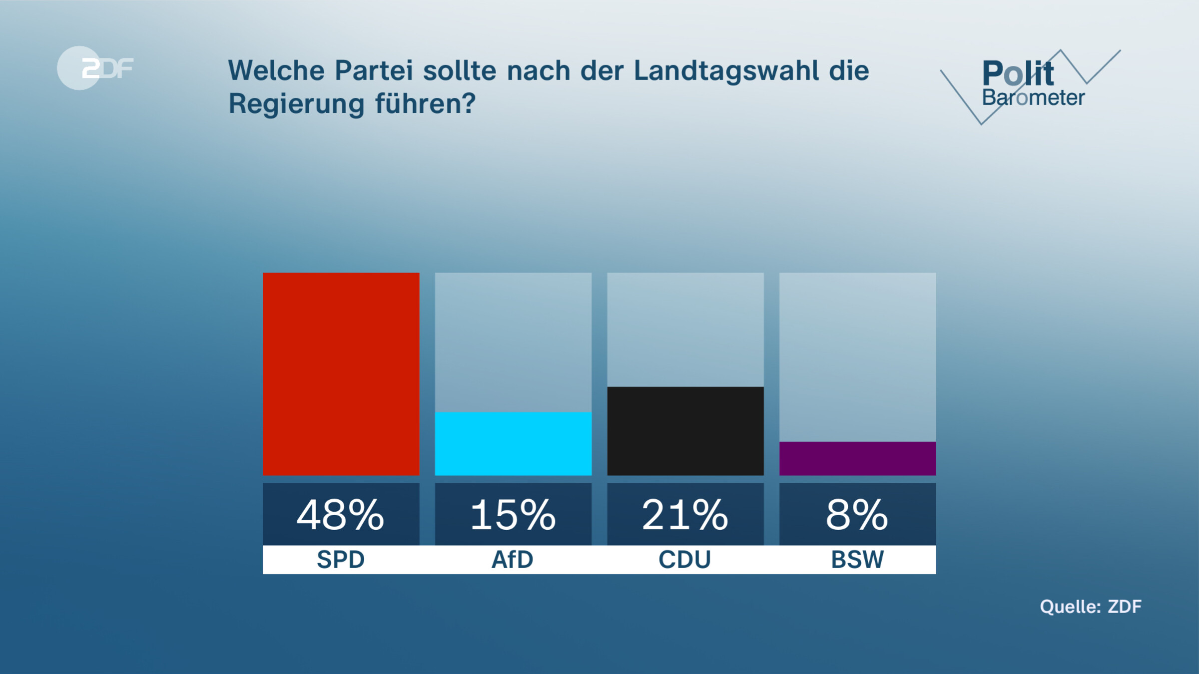 Welche Partei sollte nach der Landtagswahl die Regierung führen?