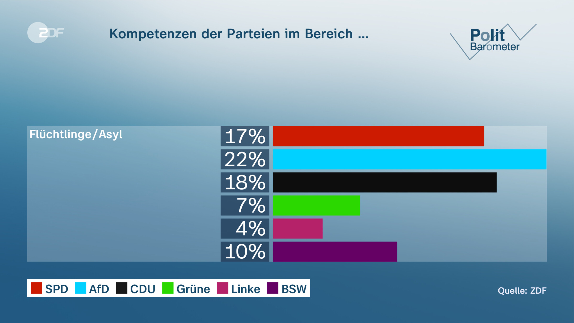 Kompetenzen der Parteien im Bereich …