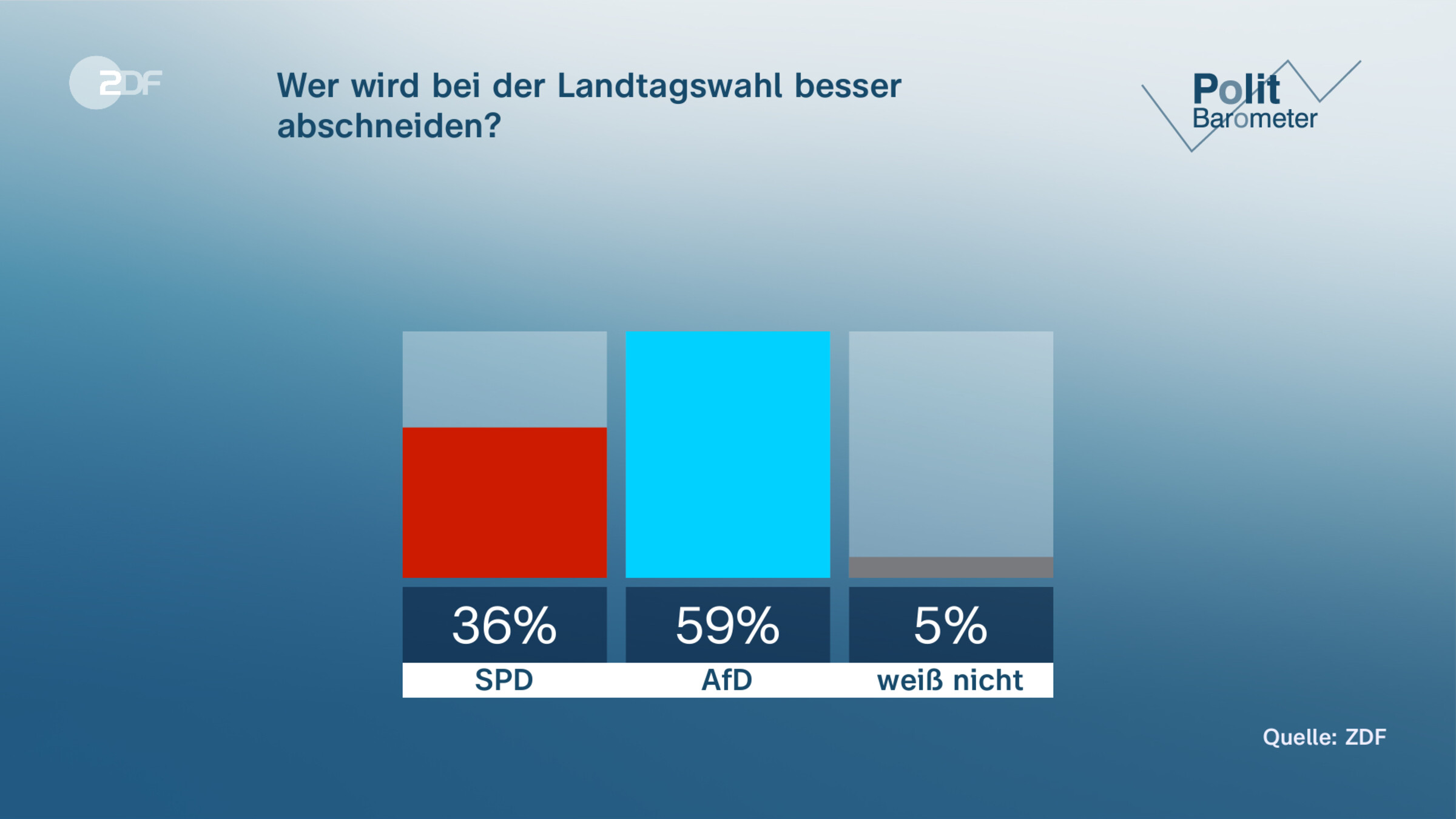 Wer wird bei der Landtagswahl besser abschneiden?