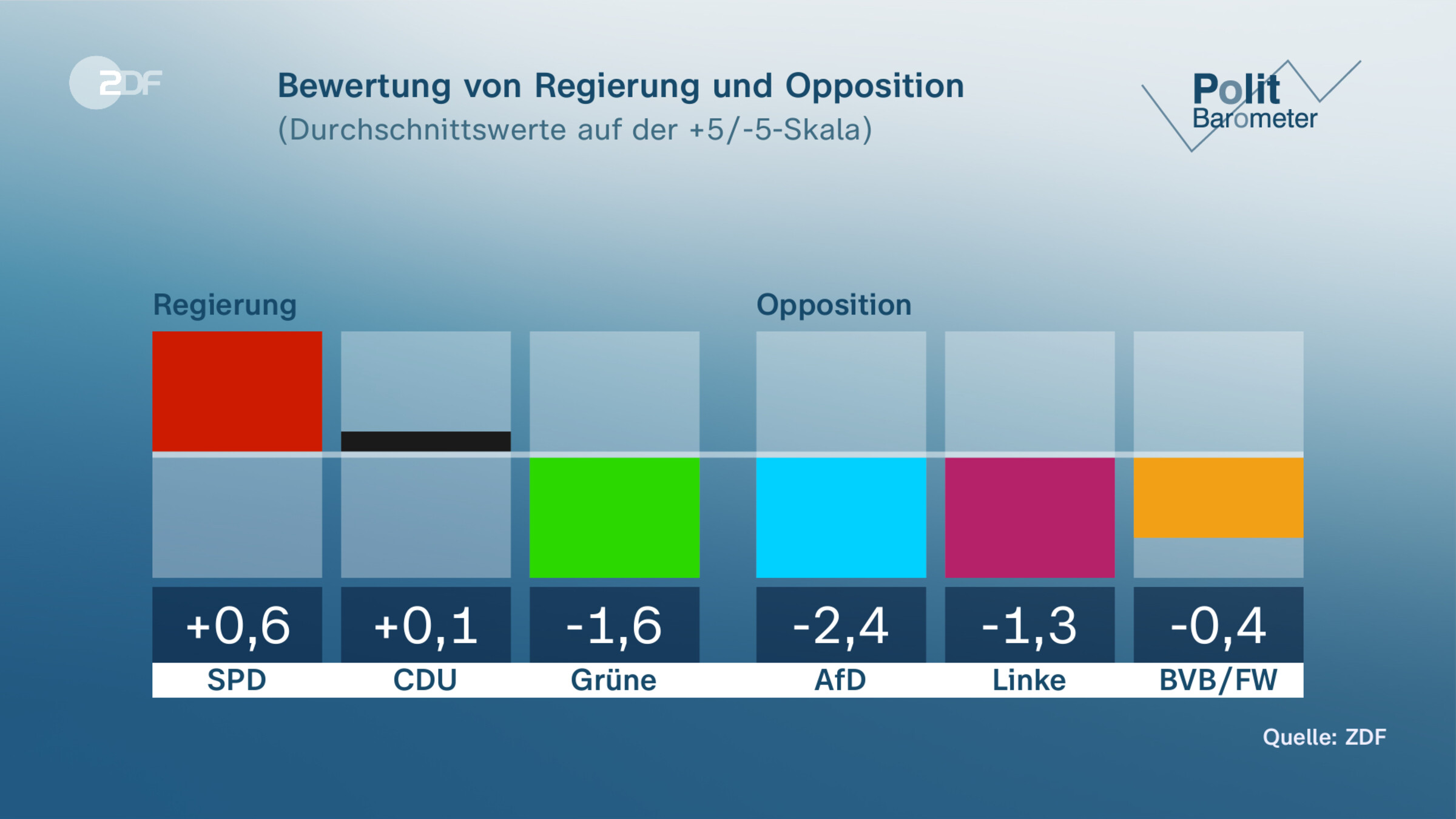 Bewertung von Regierung und Opposition