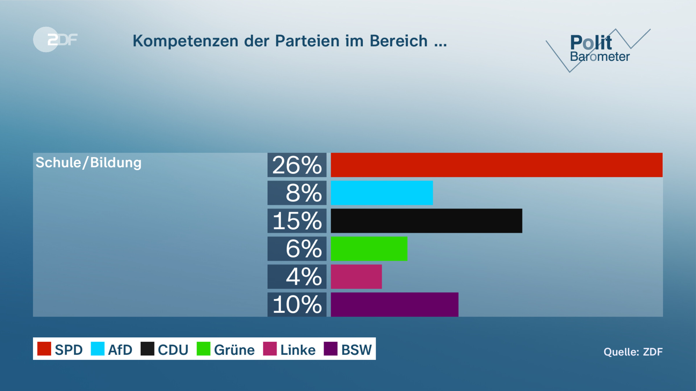 Kompetenzen der Parteien im Bereich …