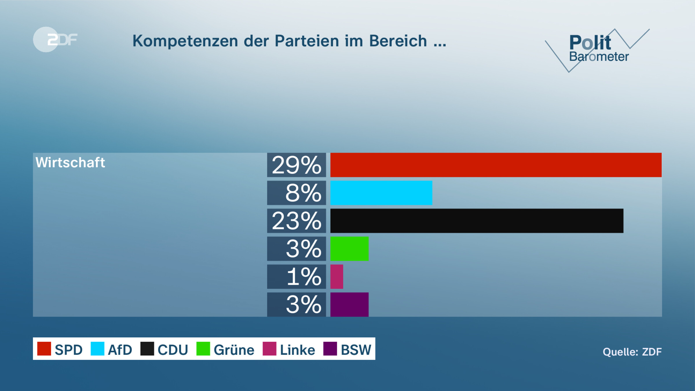 Kompetenzen der Parteien im Bereich …