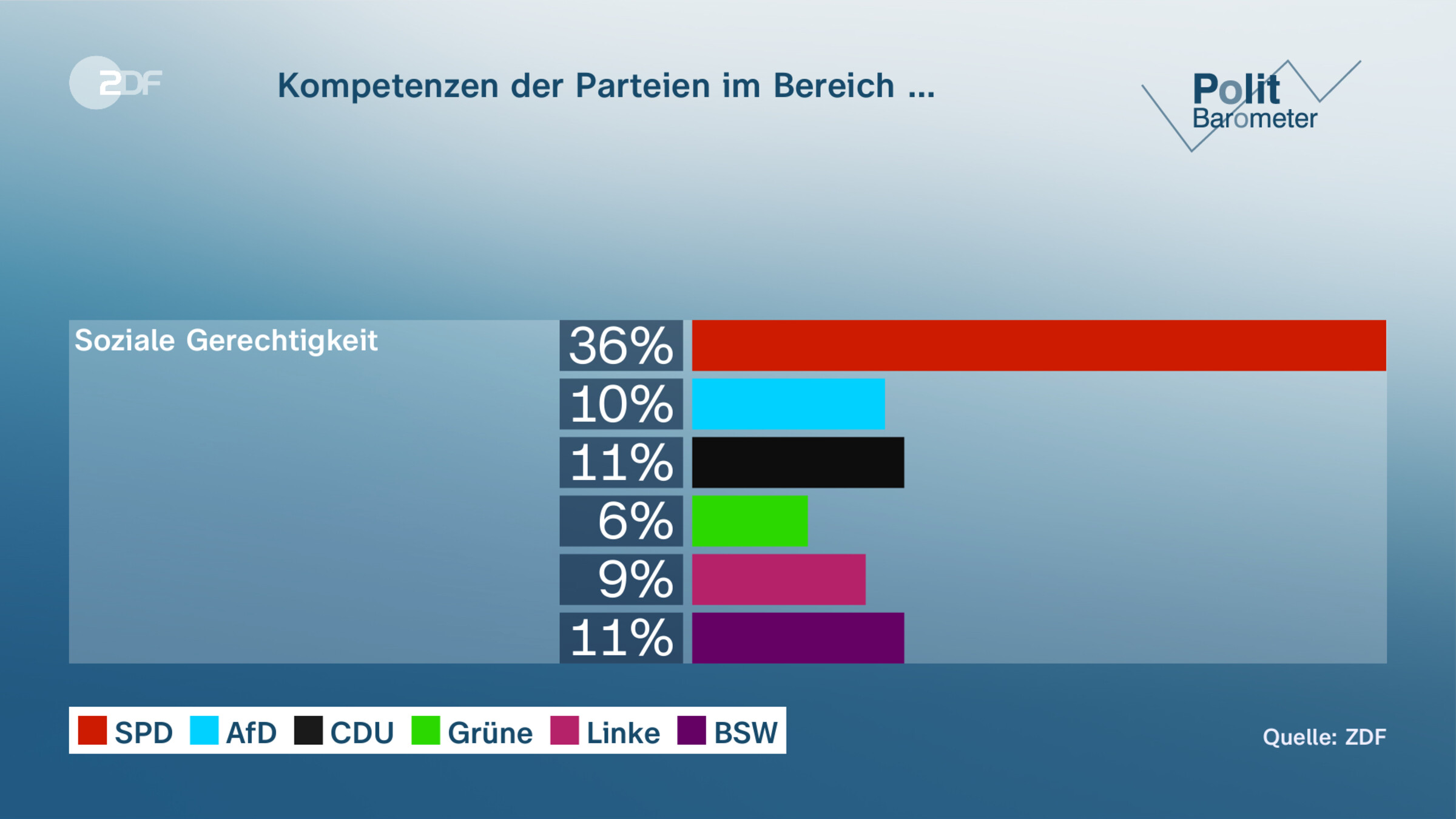 Kompetenzen der Parteien im Bereich …